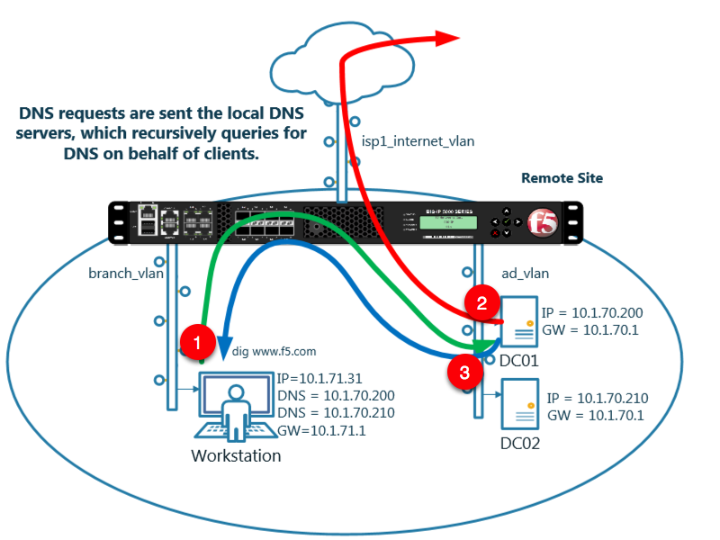 _images/orientation_remote_site_DNS_callflow.png
