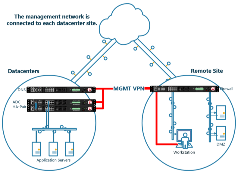 _images/orientation_remote_site_MGMT_connected.png