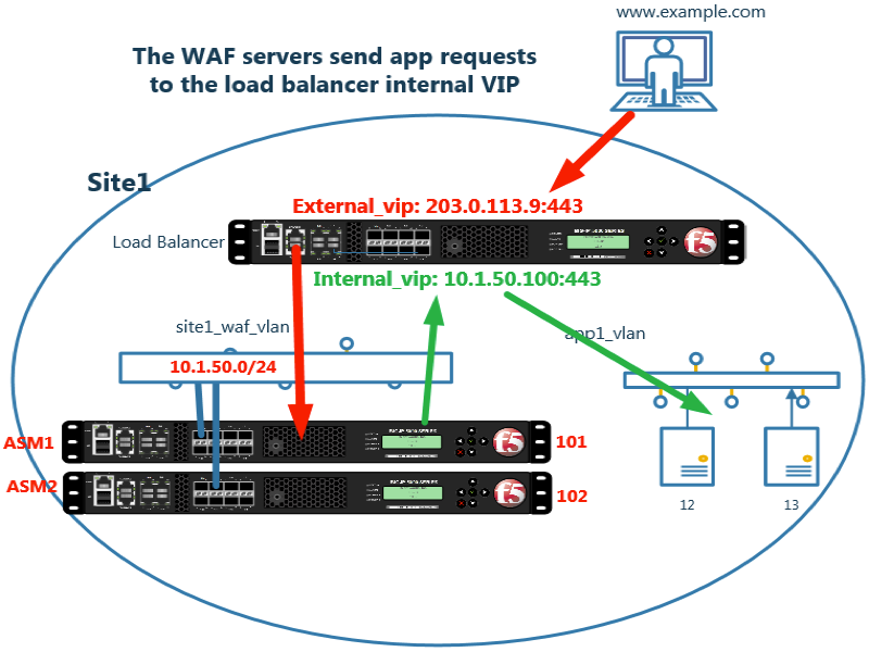../../../_images/waf_cutover_asm_to_app.png